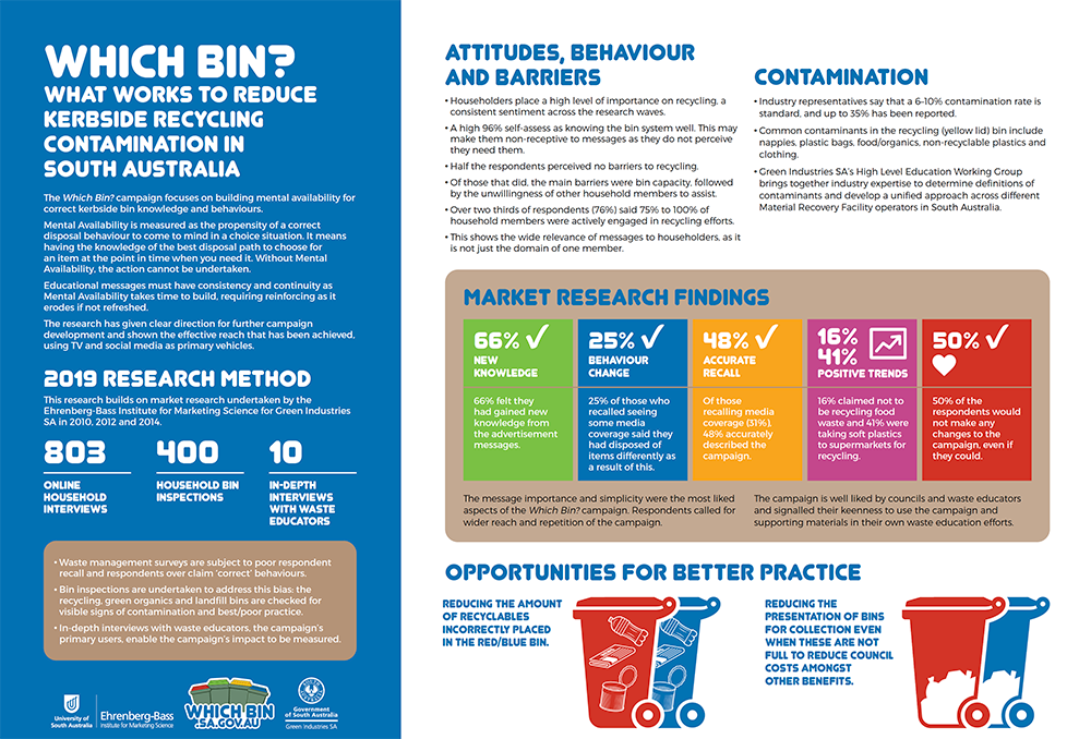 Which Bin 2019 campaign evaluation (infographic)